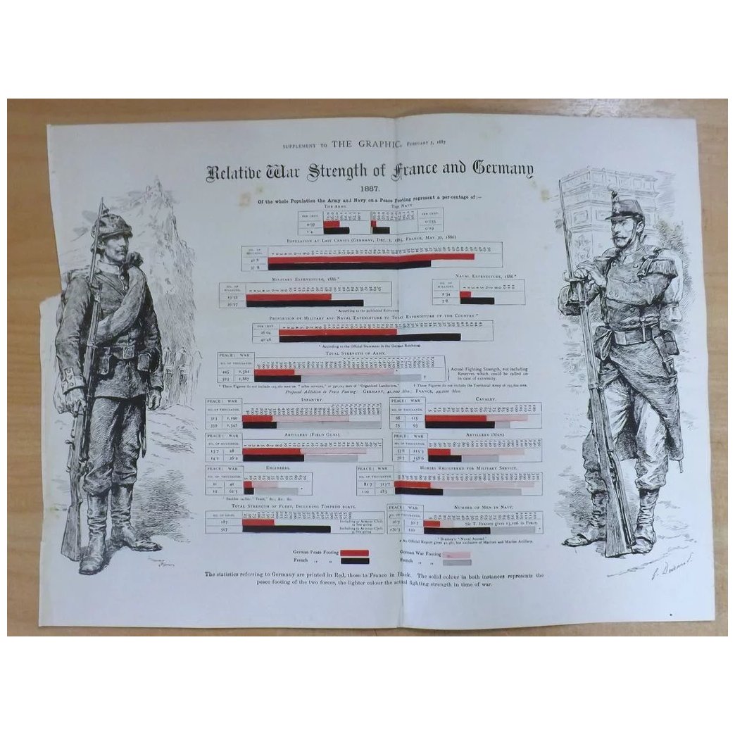 Relative War Strength Of France & Germany -The Graphic 1887
